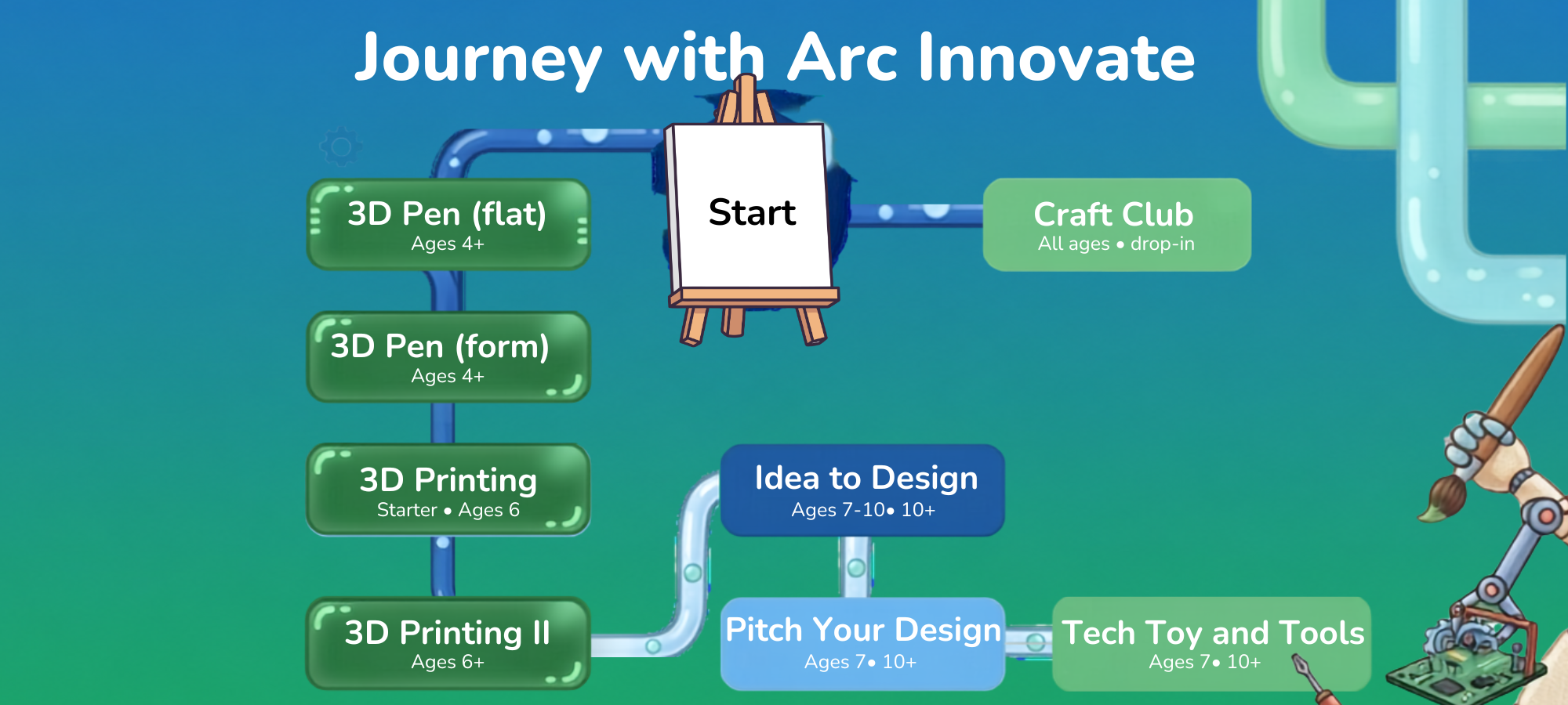 The Arc learning journey, ages 4 to 14